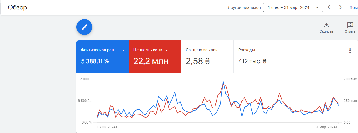 Скриншот кабинета Google Ads — кампании для магазина косметики